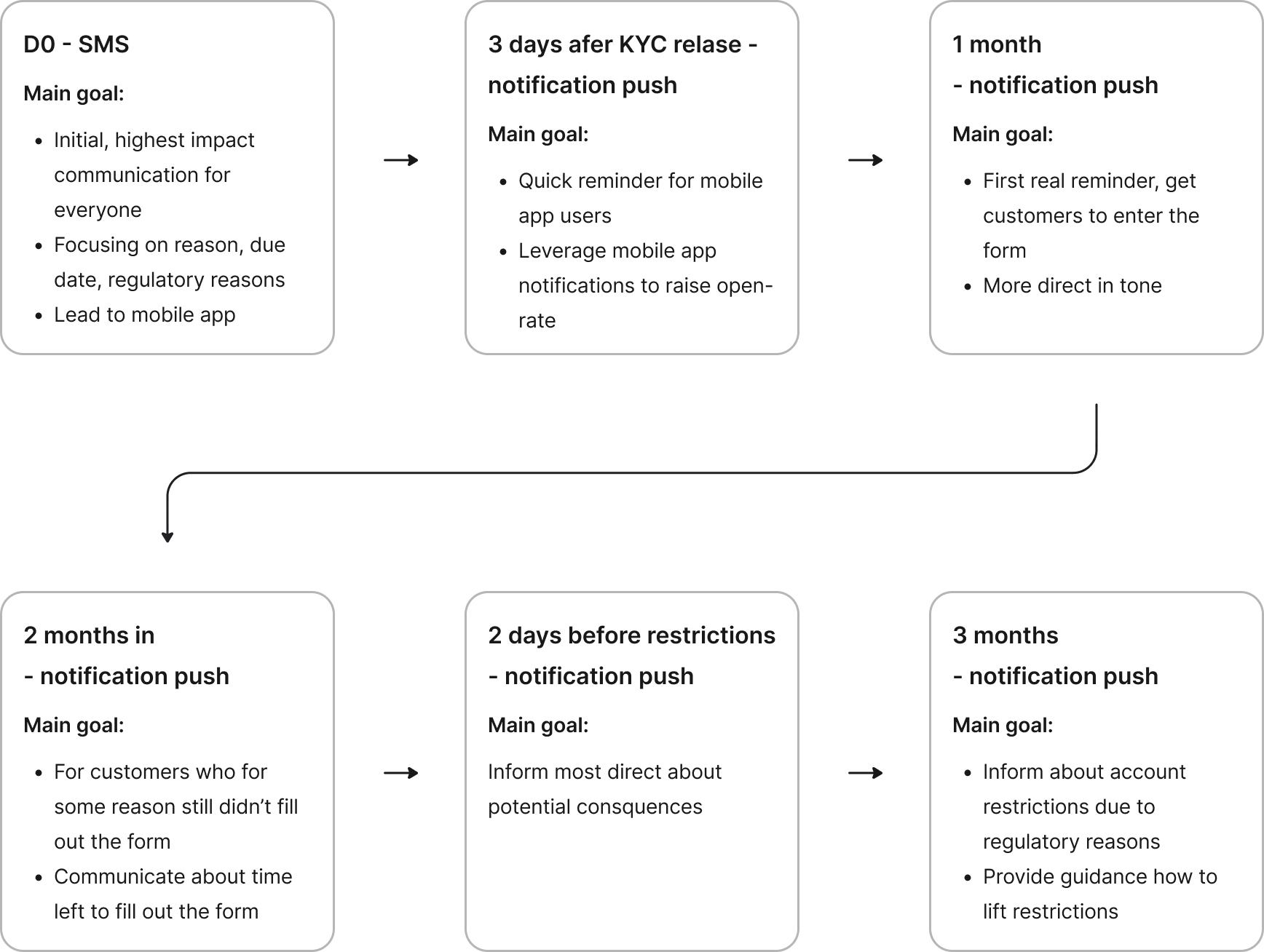 Communication timeline: an initial SMS at day zero, then in-app push notifications at 3 days, 1 month, 2 months, 2 days before restrictions and 3 months, each with its own goal