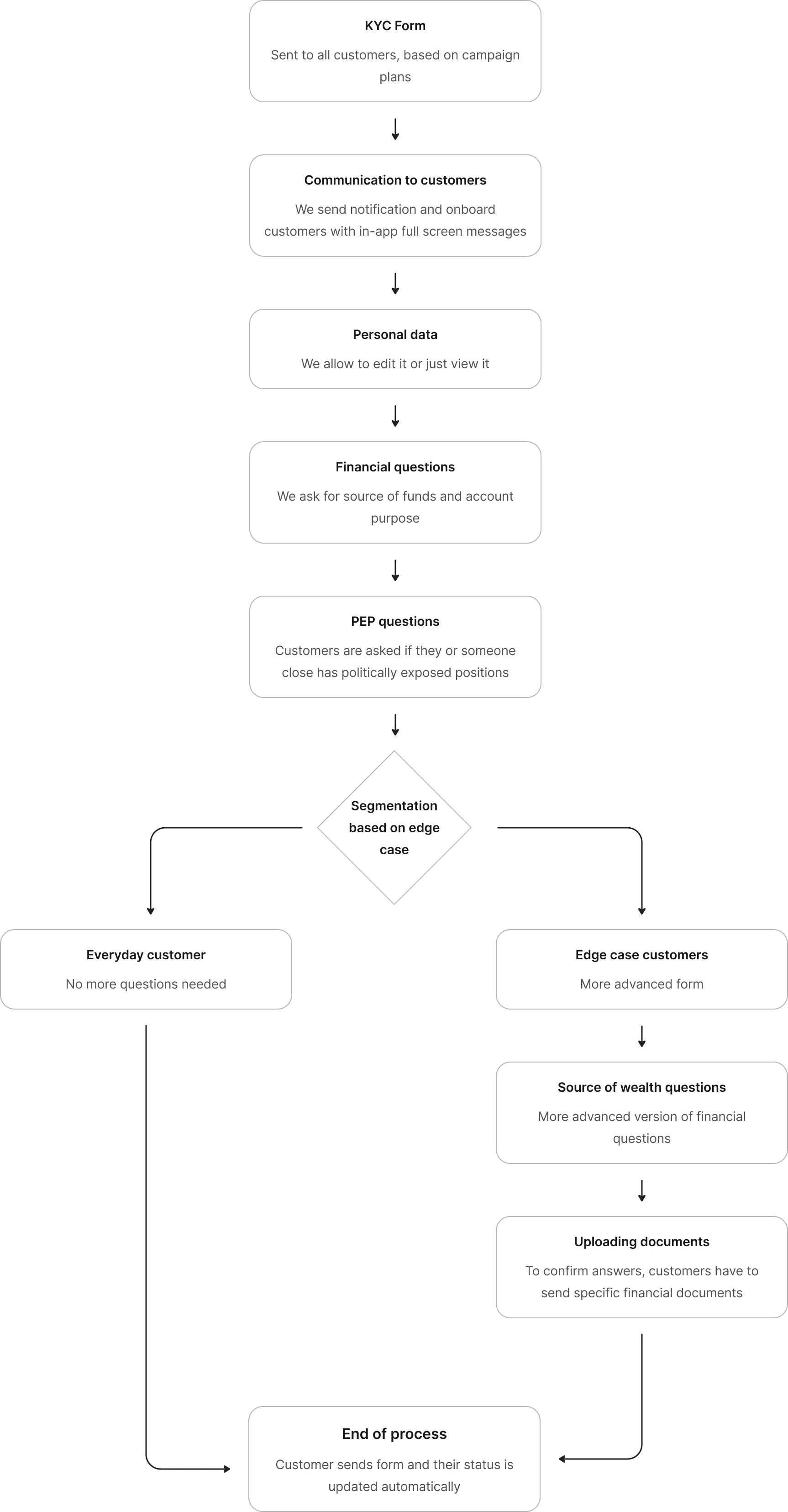 KYC process flow: from form delivery through personal data, financial and PEP questions, into segmentation that splits everyday and edge-case customers before the end of process
